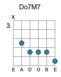 Guitar voicing #0 of the D o7M7 chord